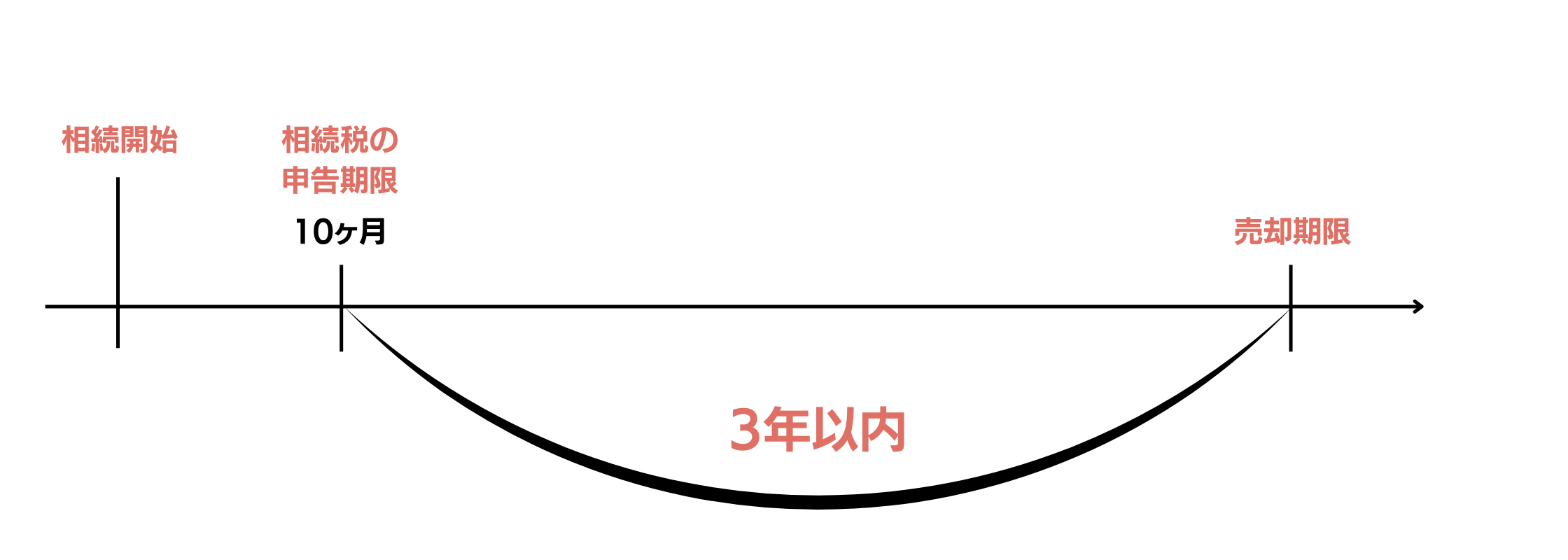 譲渡所得